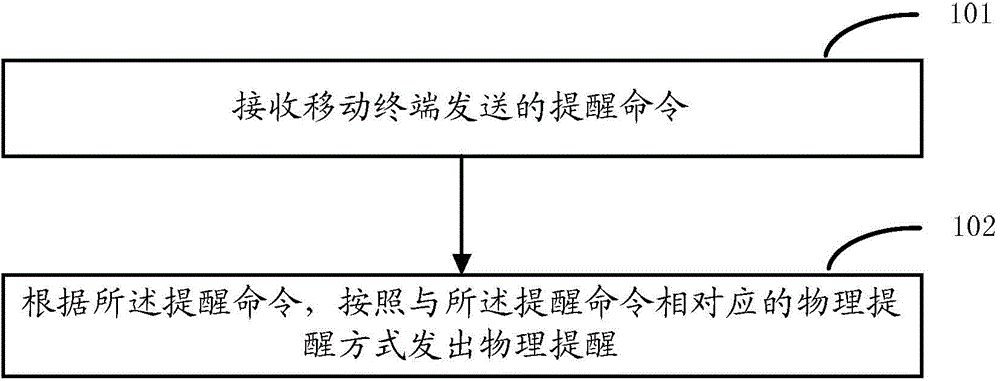 Event prompt method and device