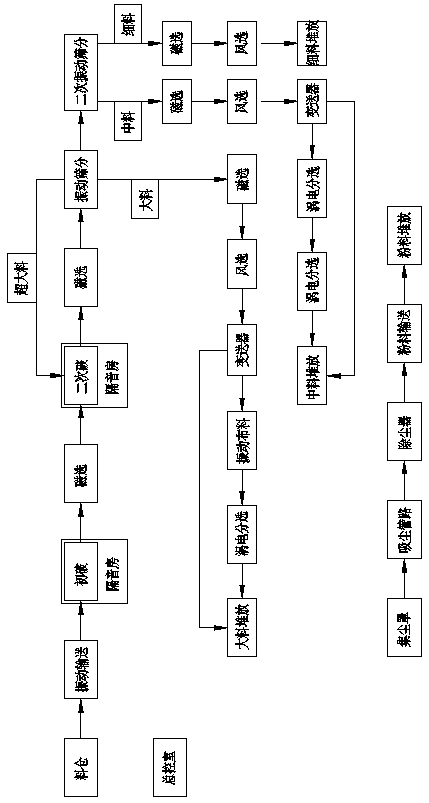 Construction waste environmental protection comprehensive treatment system and its treatment method