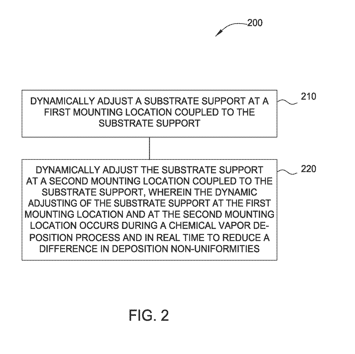 Dynamic wafer leveling/tilting/swiveling during a chemical vapor deposition process