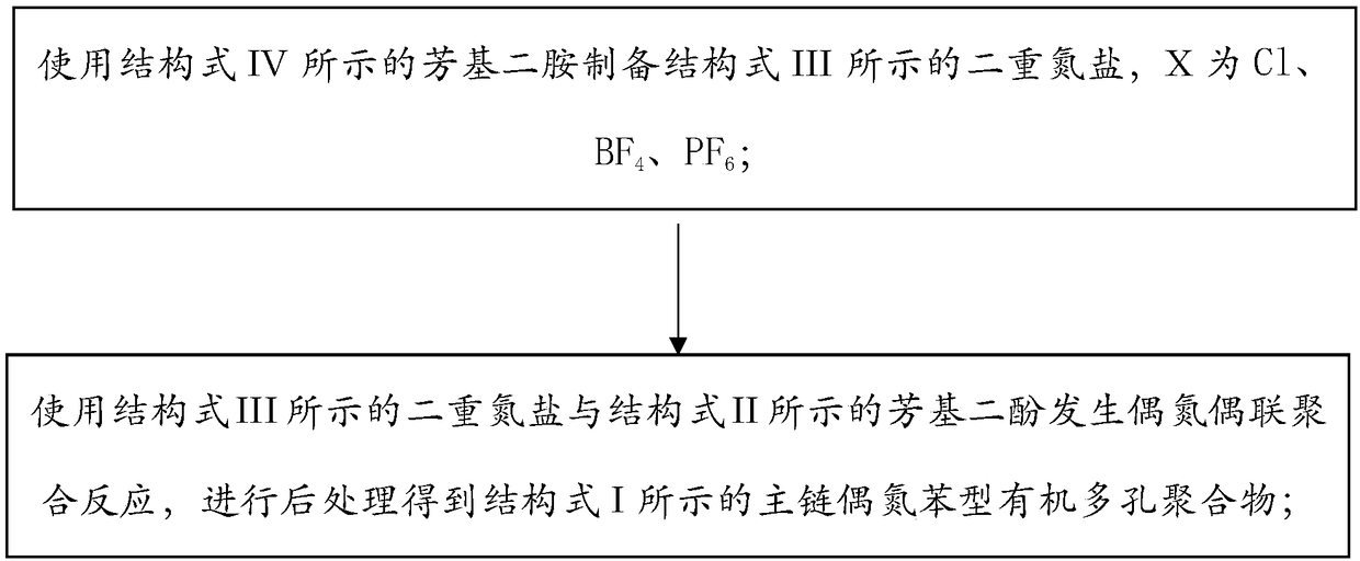 Main chain azobenzene type organic porous polymer material and preparation method thereof