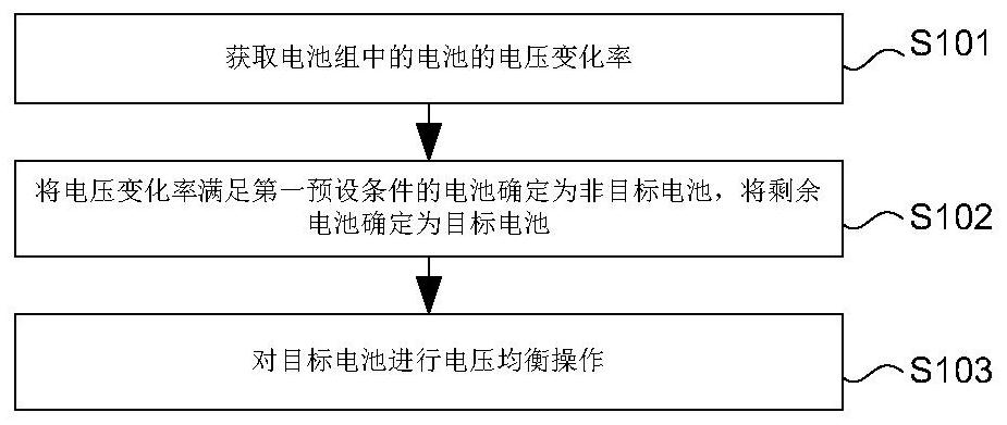 Battery equalization method and device