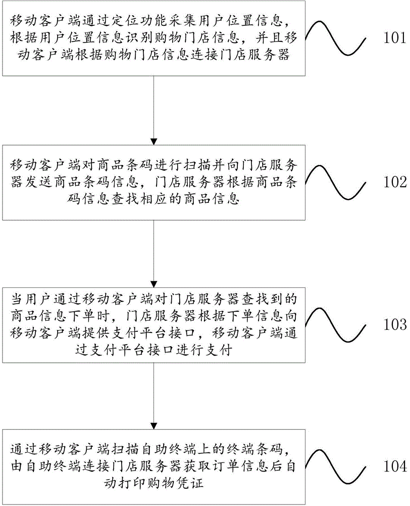 Rapid shopping method based on mobile positioning technology