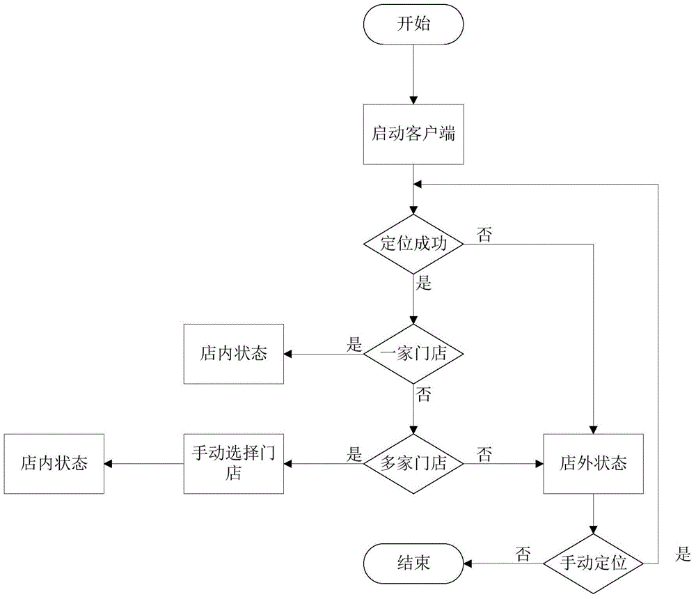 Rapid shopping method based on mobile positioning technology