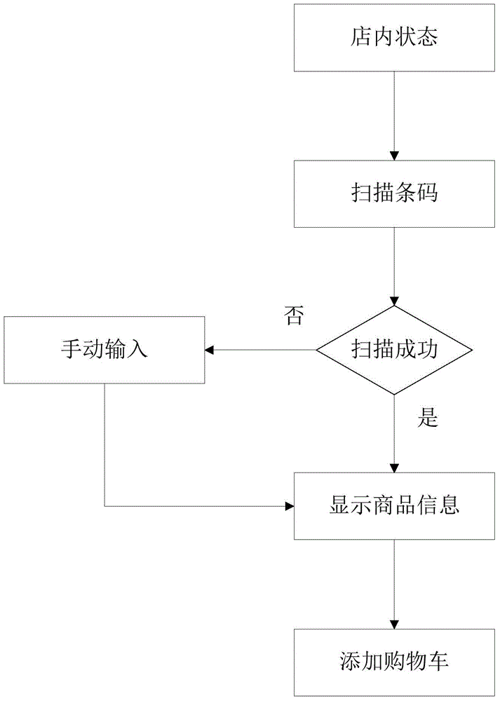 Rapid shopping method based on mobile positioning technology