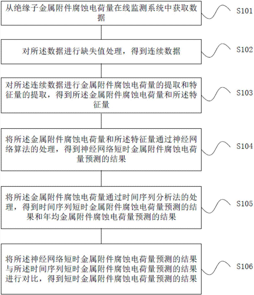 Insulator metal accessory corrosion charge quantity prediction method