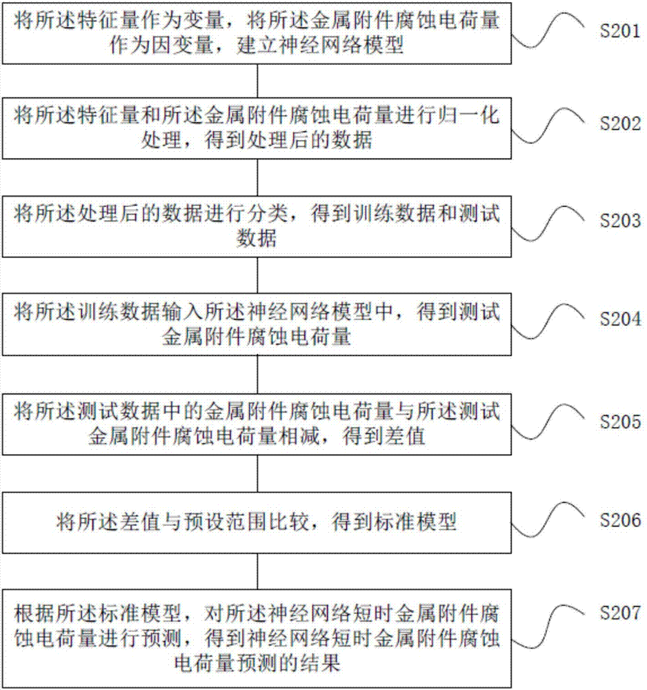 Insulator metal accessory corrosion charge quantity prediction method