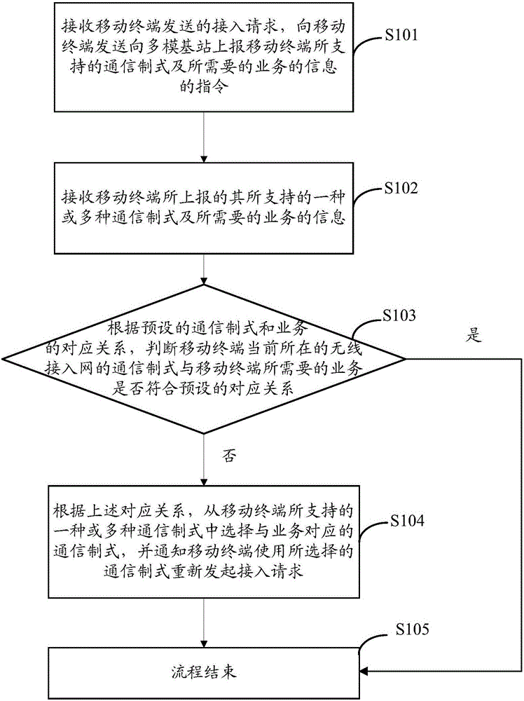 Access control method, device and base station for a multi-mode mobile terminal