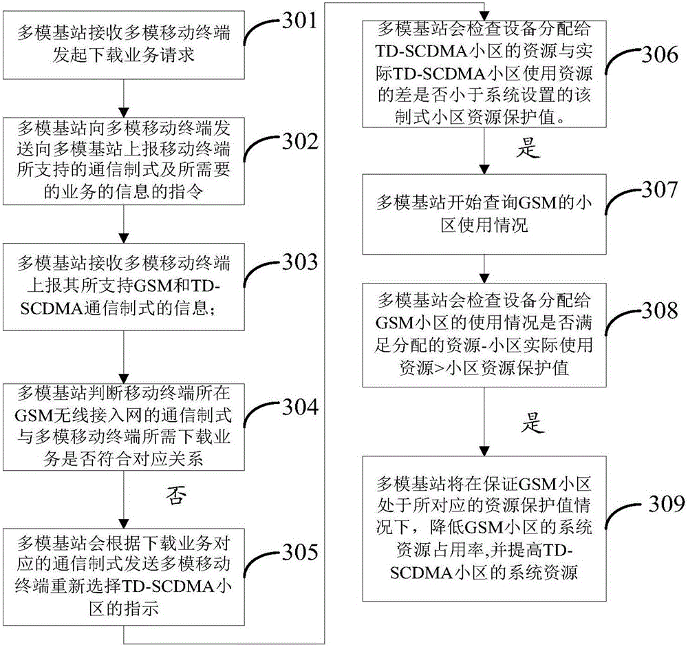 Access control method, device and base station for a multi-mode mobile terminal