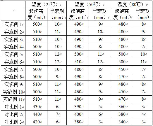 Carbon dioxide foam fracturing system foaming agent as well as preparation method and application thereof