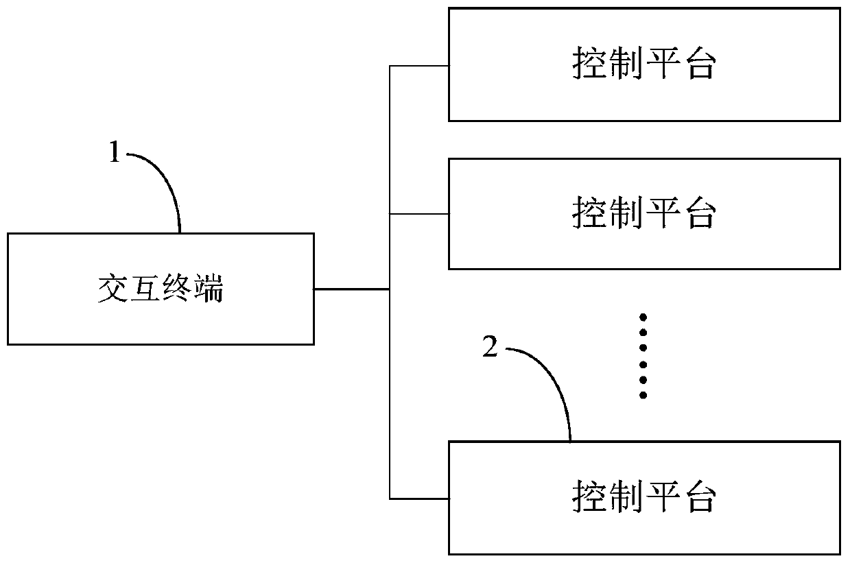 Intelligent interactive system, interactive terminals and control platform