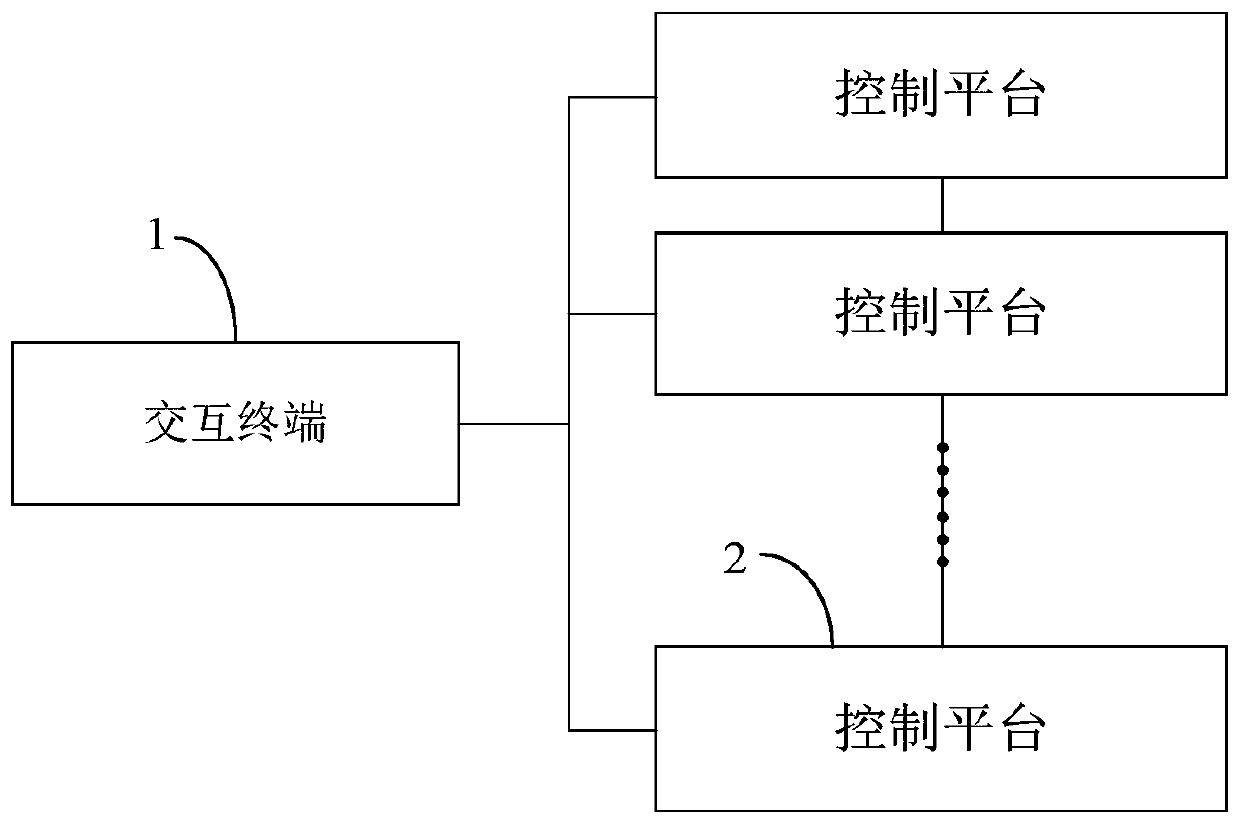 Intelligent interactive system, interactive terminals and control platform