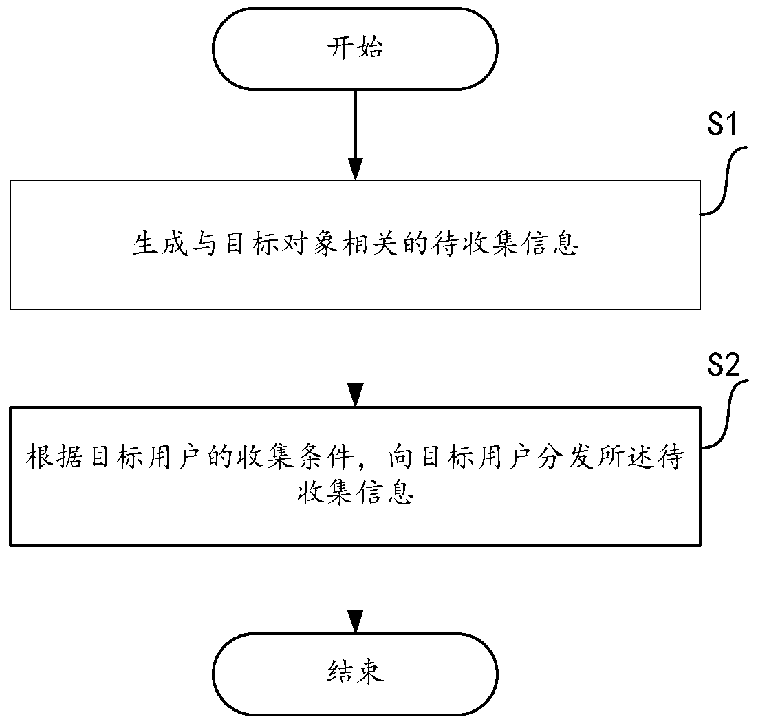 Method and device for distributing information to be collected on target objects