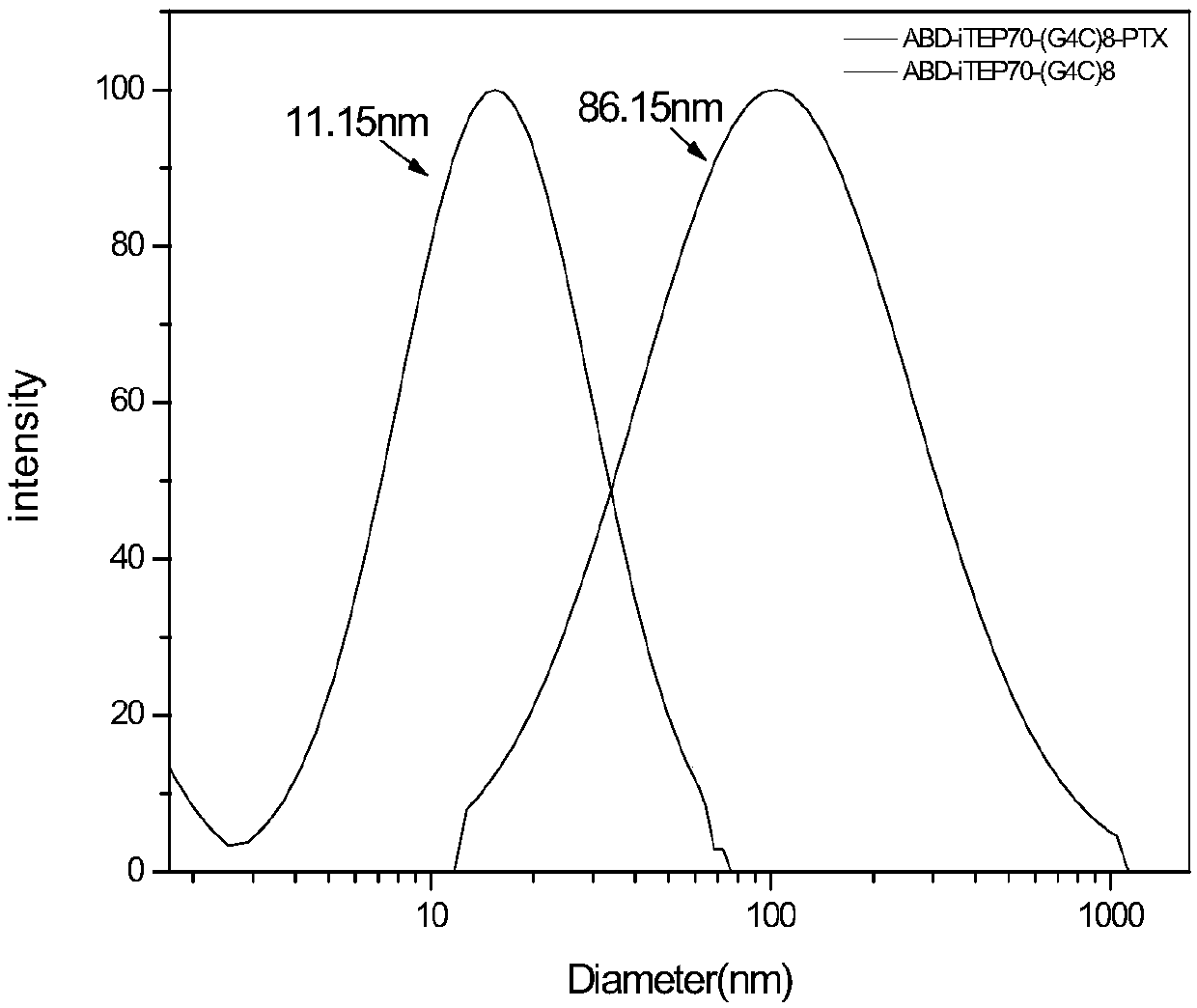 Elastic targeting polypeptide-based medicine-carrying nanoparticle as well as preparation method and application thereof