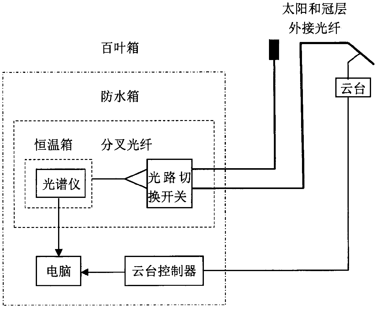 A multi-angle observation method for accurate inversion of sunlight-induced chlorophyll fluorescence in shade and sun leaves of vegetation