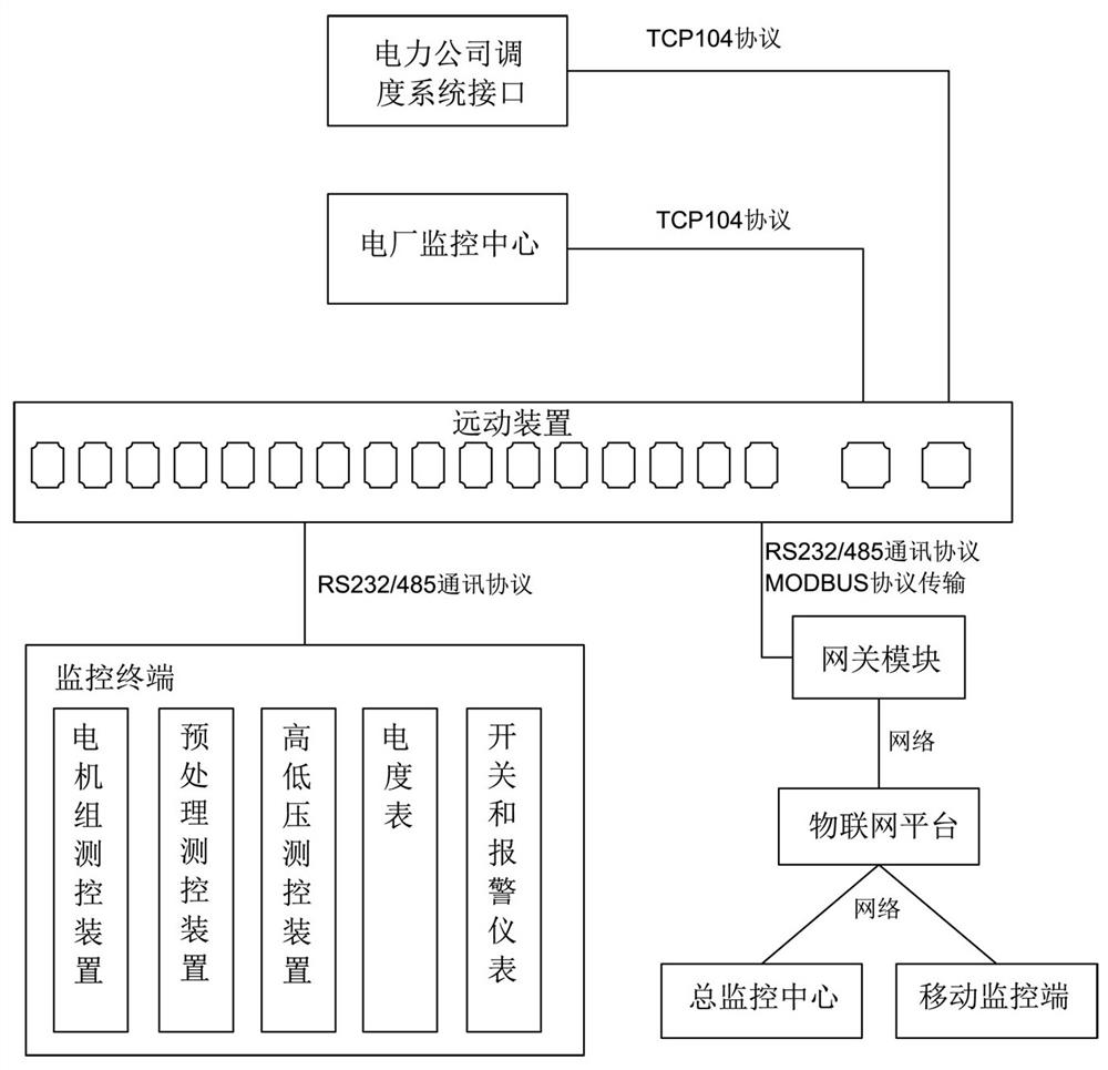 Power plant remote comprehensive monitoring system and method