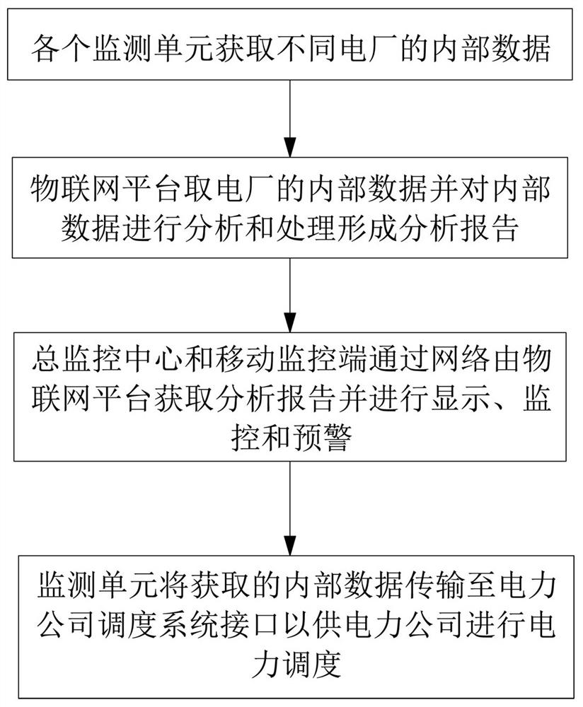 Power plant remote comprehensive monitoring system and method