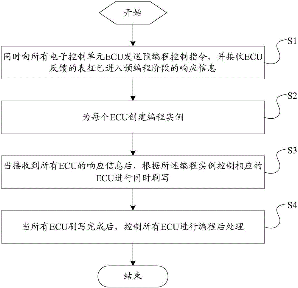 Automobile controller flashing control method, device and an automobile bus system