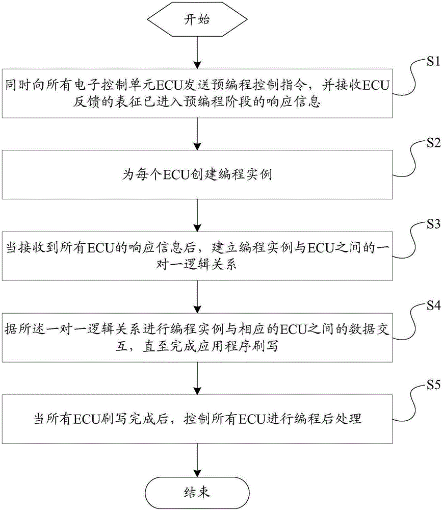 Automobile controller flashing control method, device and an automobile bus system