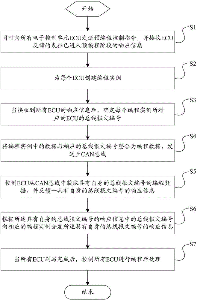 Automobile controller flashing control method, device and an automobile bus system