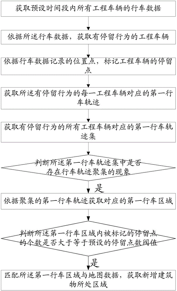 Identification method and system of new building