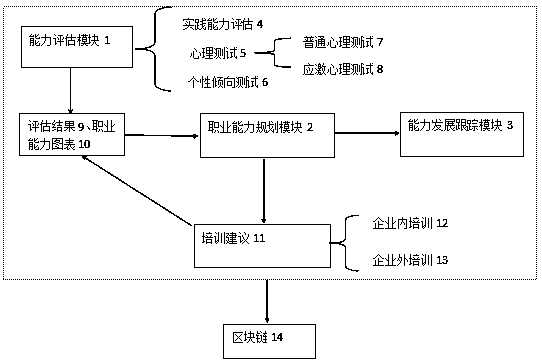 Employee capability assessment and training system based on a block chain technology