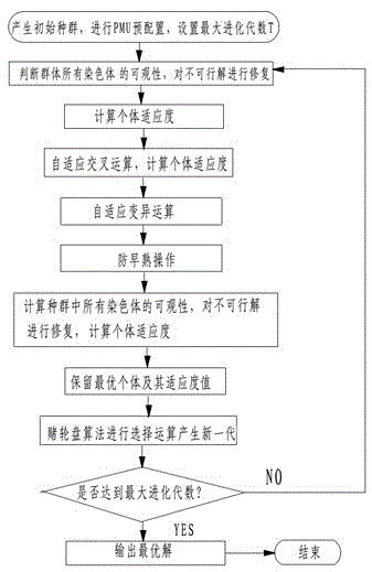 Power system PMU optimal configuration method