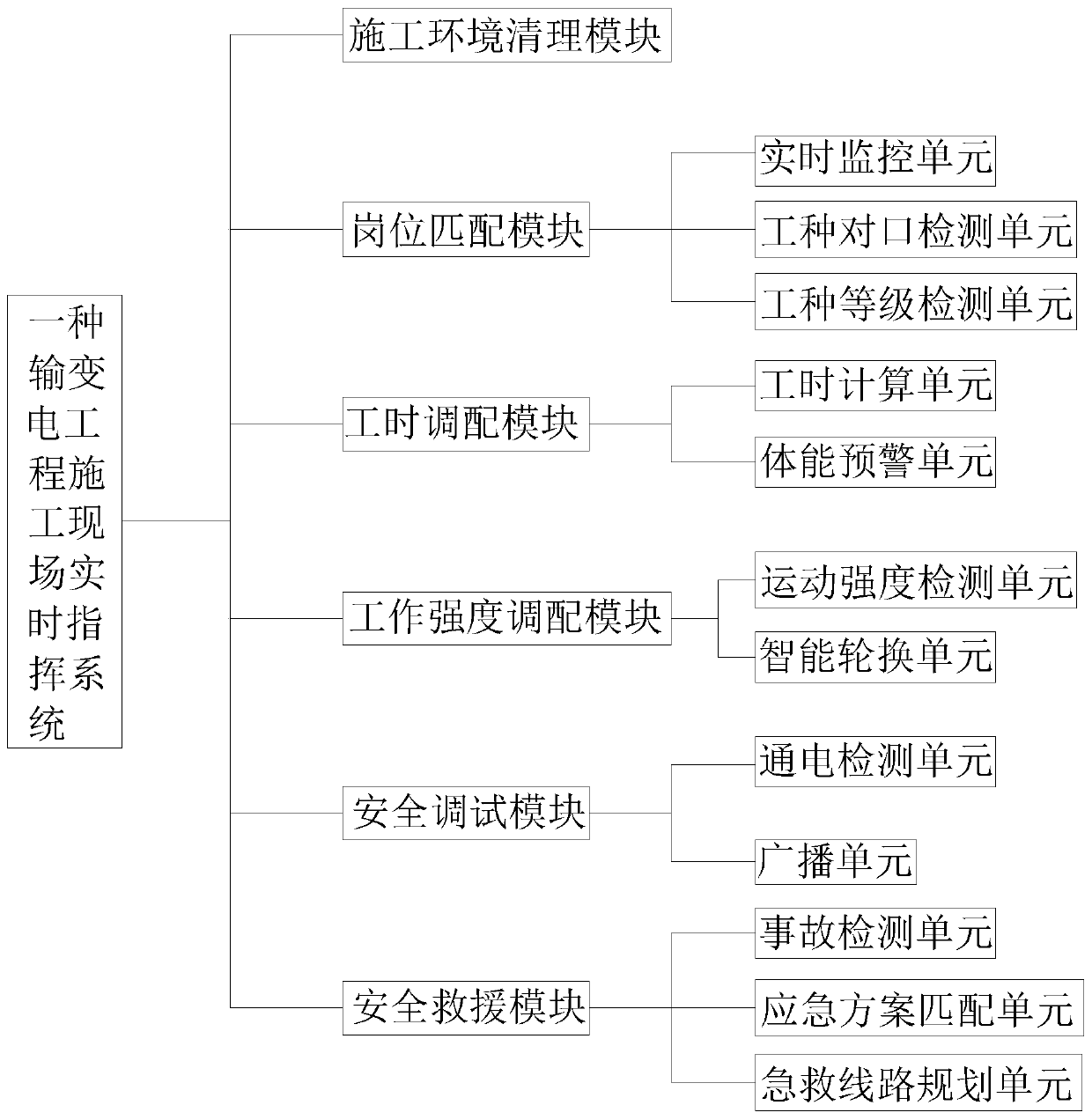 Power transmission and transformation project construction site real-time command system