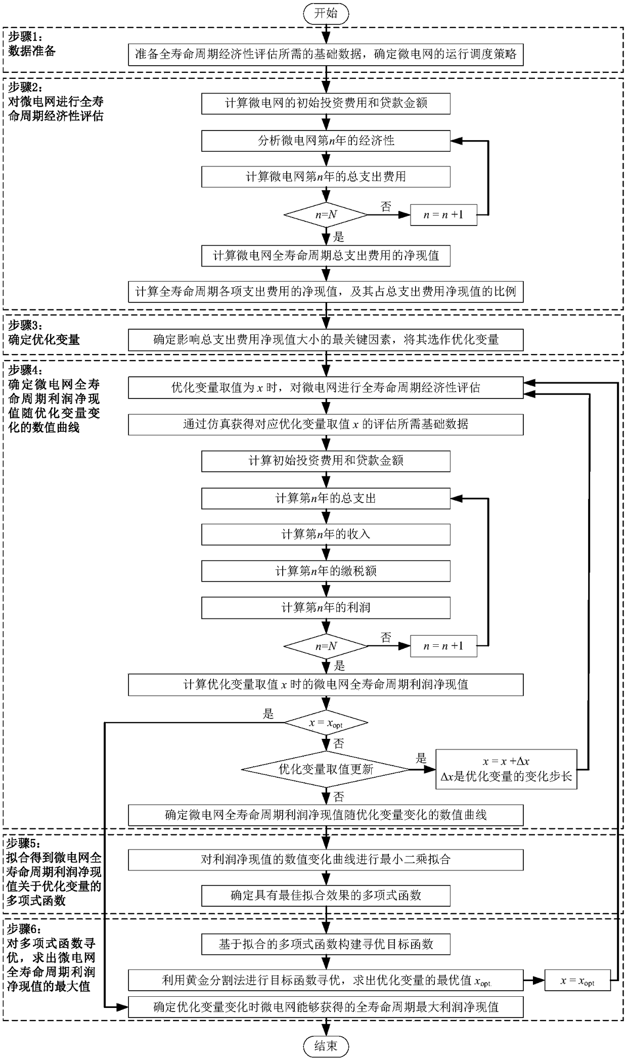 Method for improving profit net present value of isolated micro grid comprising new energy