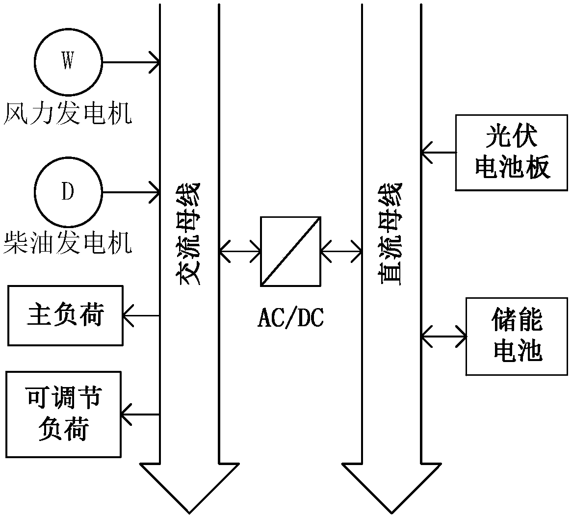 Method for improving profit net present value of isolated micro grid comprising new energy