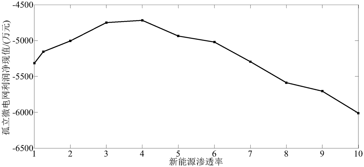 Method for improving profit net present value of isolated micro grid comprising new energy