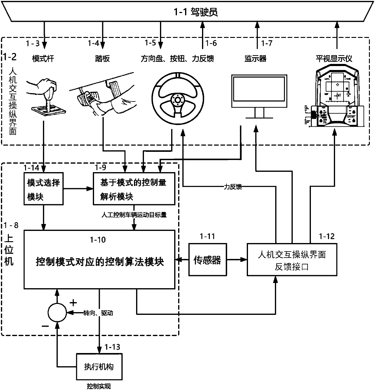 Vehicle full fly-by-wire manipulation system