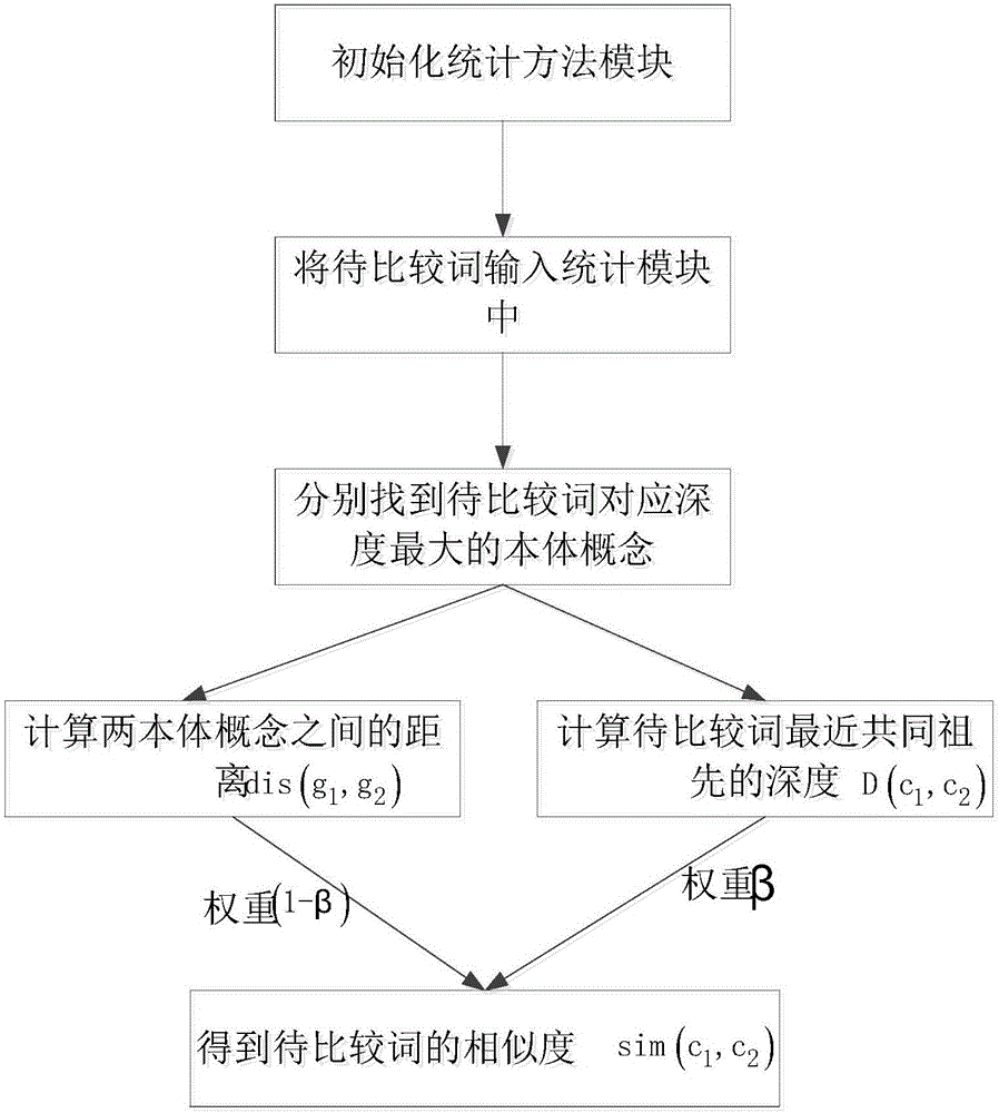 Ontology concept-based lexical semantic similarity solving method