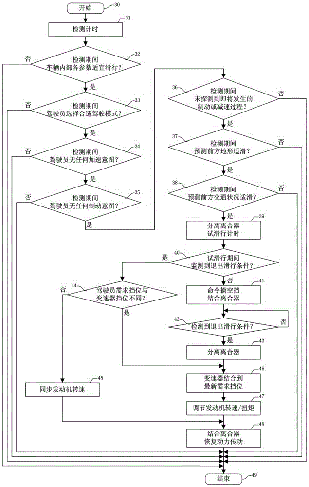 Energy-saving driving control method matched with a mechanical automatic transmission vehicle