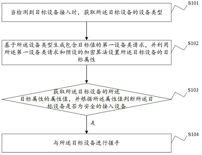 Communication method and device, electronic equipment and storage medium