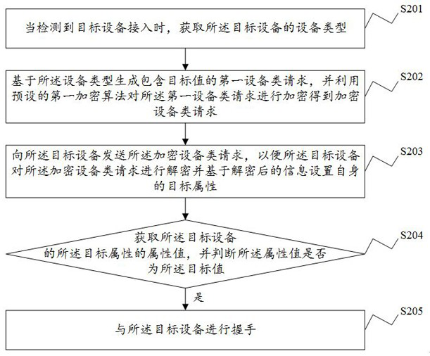 Communication method and device, electronic equipment and storage medium