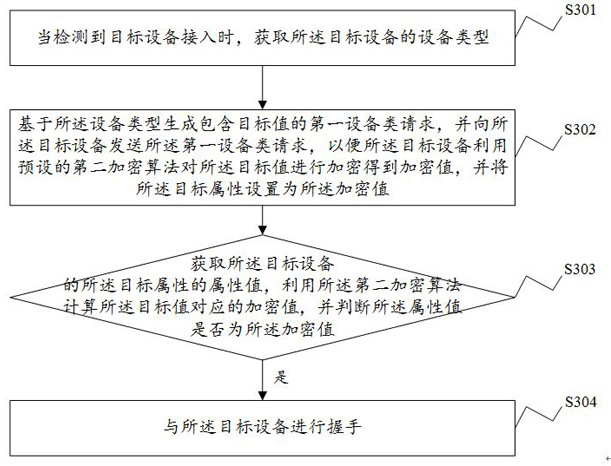 Communication method and device, electronic equipment and storage medium