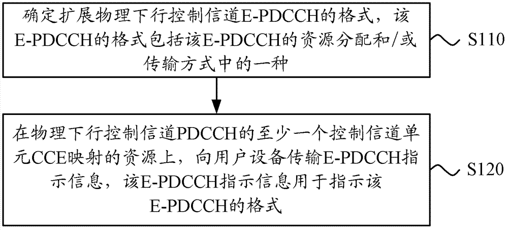 Method for transmitting control channel indication information, base station and user equipment