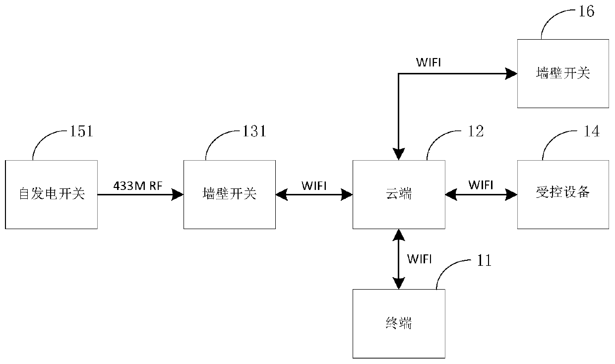 Control method and system based on wireless switch, gateway, wall switch and cloud