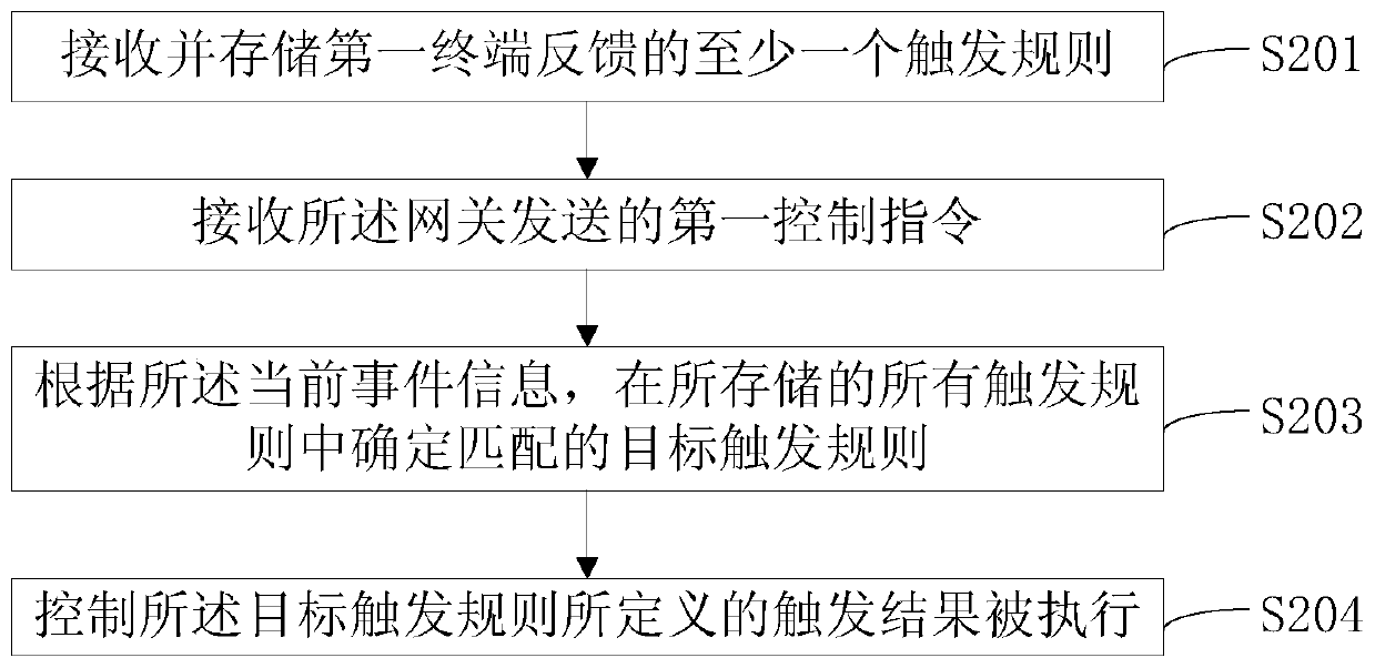 Control method and system based on wireless switch, gateway, wall switch and cloud