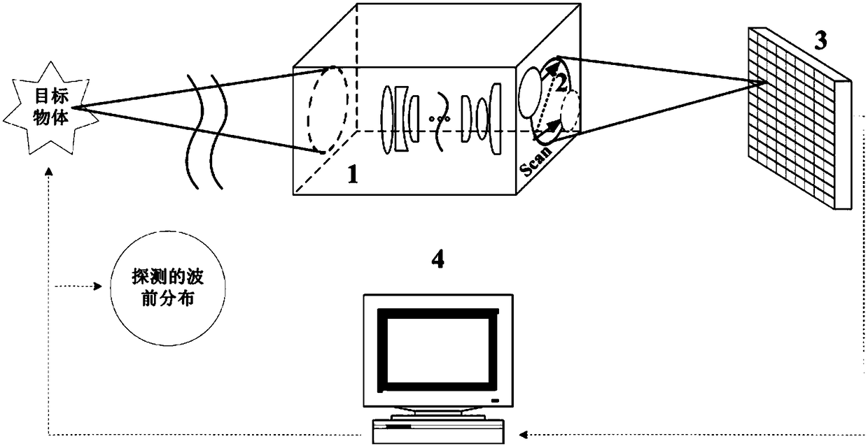 A Phase-difference Wavefront Detection and Image Restoration Method Based on Stack Scanning