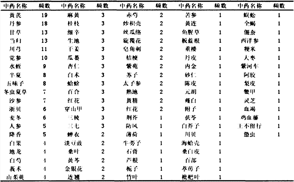 Traditional Chinese medicinal composition for treating pulmonary fibrosis