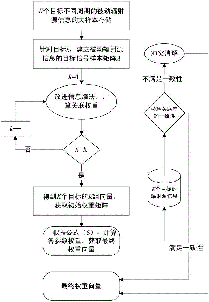 Passive radar signal sorting association weight calculation method based on data mining