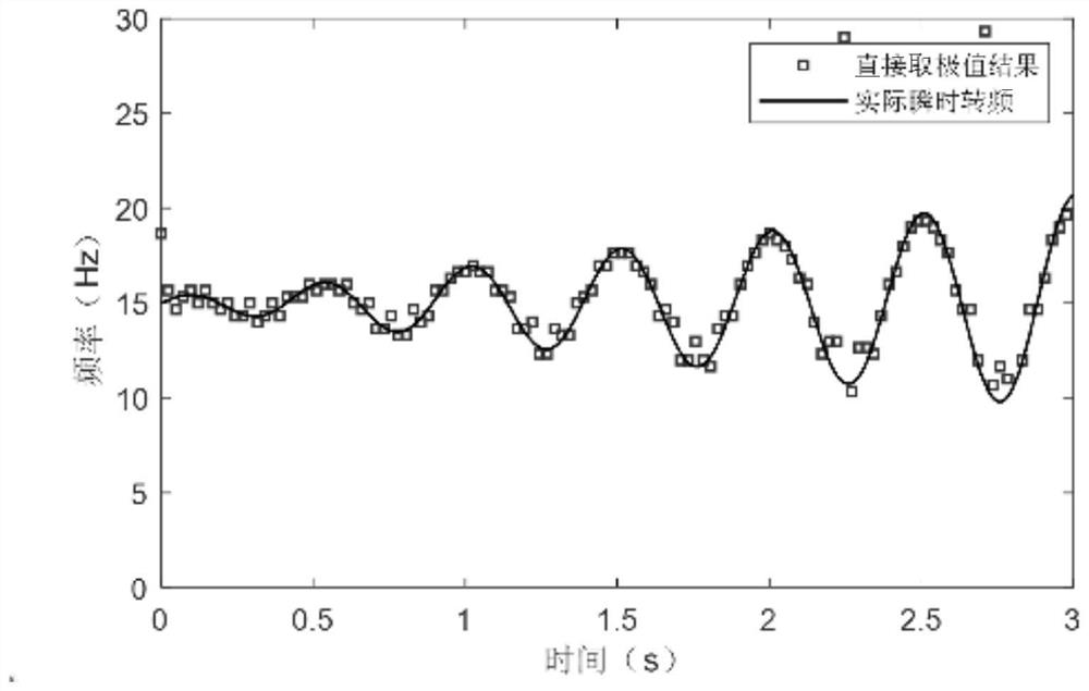 A method for extracting rotor dynamic balance fault features under keyless phase transition speed