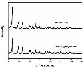 Preparation method and application of Co-CDs(at)NM photocatalyst