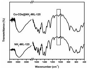 Preparation method and application of Co-CDs(at)NM photocatalyst