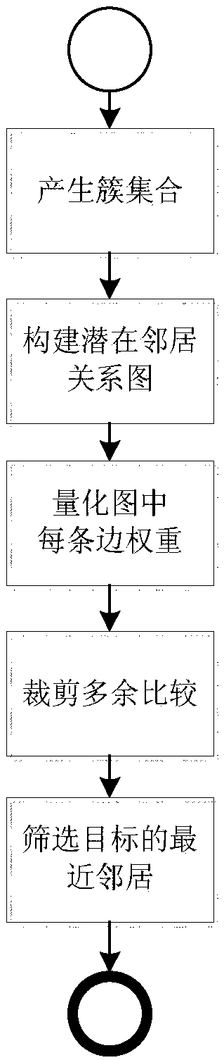 A Method for Screening Nearest Neighbors Using Potential Neighbor Graphs in Recommender Systems