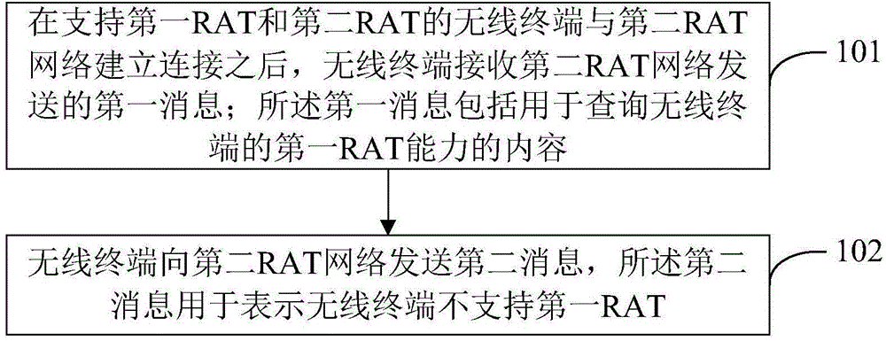 Wireless communication method and wireless terminal