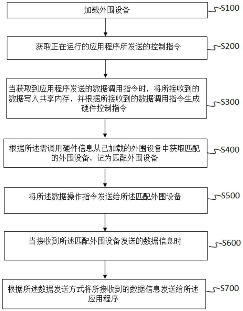 Financial intelligent terminal peripheral equipment management method and system based on Linux