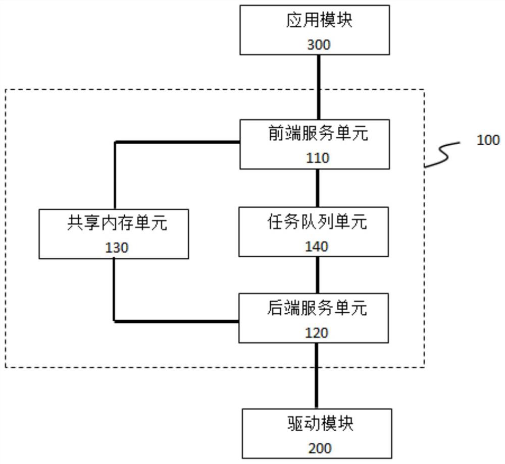 Financial intelligent terminal peripheral equipment management method and system based on Linux