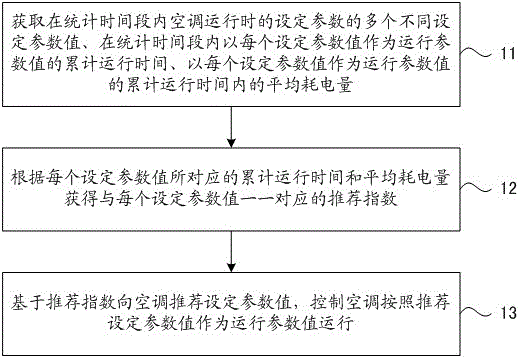 Air conditioner control method